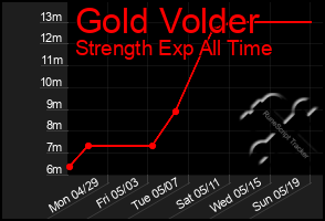 Total Graph of Gold Volder