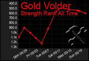 Total Graph of Gold Volder