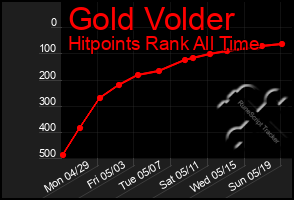 Total Graph of Gold Volder