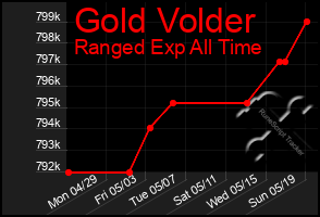 Total Graph of Gold Volder