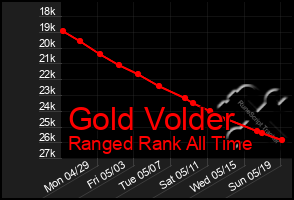 Total Graph of Gold Volder