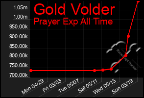 Total Graph of Gold Volder