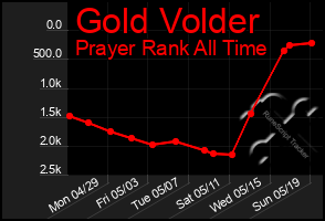 Total Graph of Gold Volder