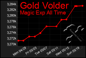 Total Graph of Gold Volder