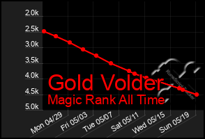 Total Graph of Gold Volder