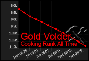 Total Graph of Gold Volder