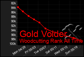 Total Graph of Gold Volder