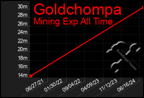 Total Graph of Goldchompa