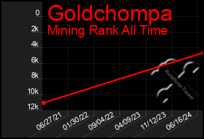 Total Graph of Goldchompa