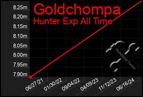 Total Graph of Goldchompa