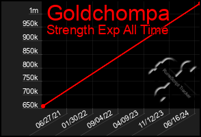 Total Graph of Goldchompa