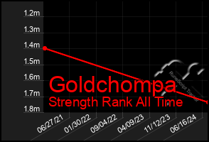 Total Graph of Goldchompa