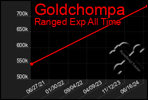 Total Graph of Goldchompa