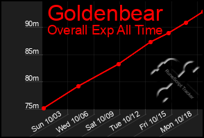 Total Graph of Goldenbear