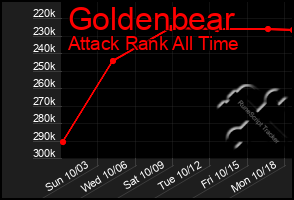 Total Graph of Goldenbear