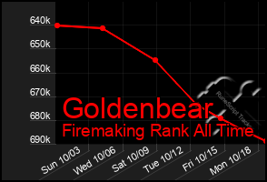 Total Graph of Goldenbear