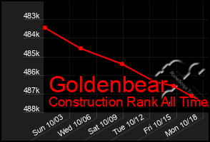 Total Graph of Goldenbear