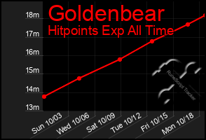 Total Graph of Goldenbear