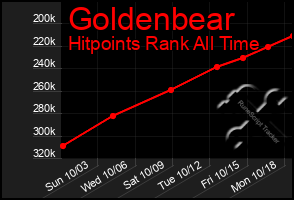 Total Graph of Goldenbear