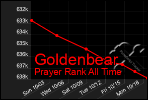 Total Graph of Goldenbear