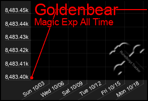 Total Graph of Goldenbear