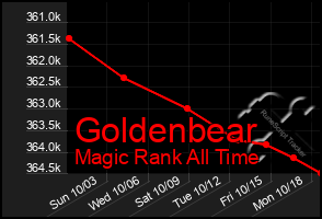 Total Graph of Goldenbear