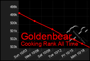 Total Graph of Goldenbear