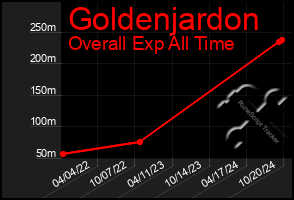 Total Graph of Goldenjardon