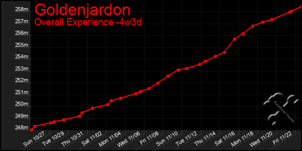 Last 31 Days Graph of Goldenjardon