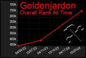 Total Graph of Goldenjardon