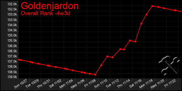 Last 31 Days Graph of Goldenjardon