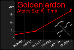 Total Graph of Goldenjardon