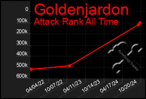 Total Graph of Goldenjardon