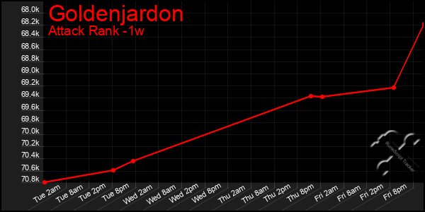 Last 7 Days Graph of Goldenjardon