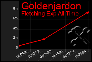 Total Graph of Goldenjardon