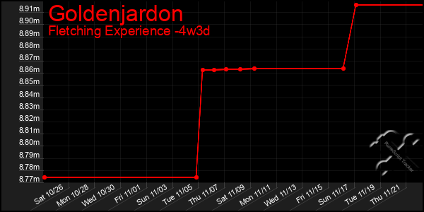 Last 31 Days Graph of Goldenjardon