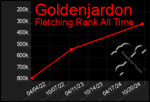 Total Graph of Goldenjardon