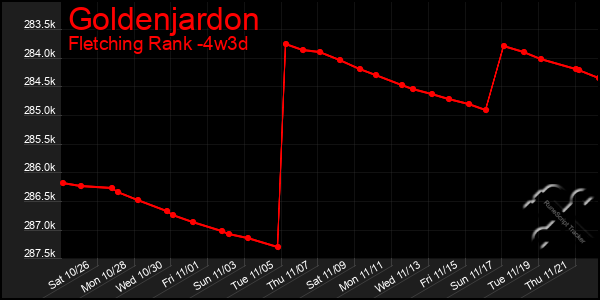 Last 31 Days Graph of Goldenjardon