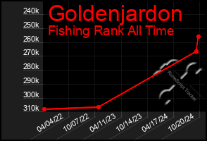 Total Graph of Goldenjardon