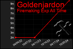 Total Graph of Goldenjardon