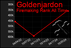 Total Graph of Goldenjardon