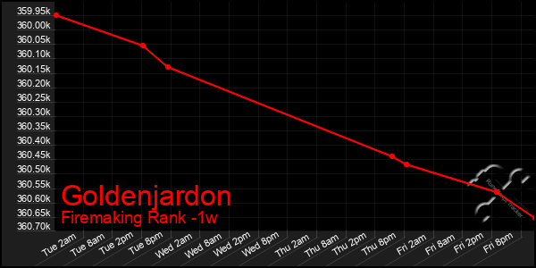 Last 7 Days Graph of Goldenjardon