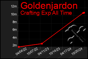 Total Graph of Goldenjardon