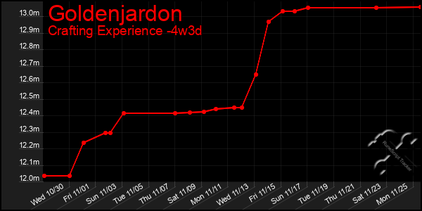 Last 31 Days Graph of Goldenjardon