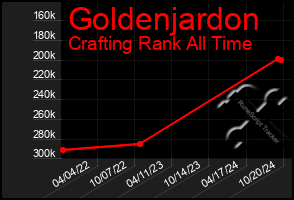 Total Graph of Goldenjardon