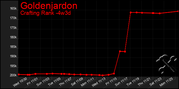 Last 31 Days Graph of Goldenjardon