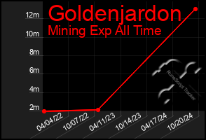 Total Graph of Goldenjardon