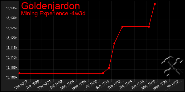 Last 31 Days Graph of Goldenjardon