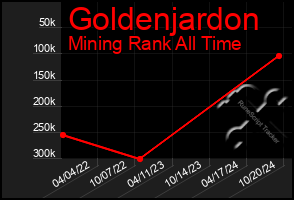 Total Graph of Goldenjardon