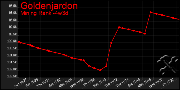 Last 31 Days Graph of Goldenjardon